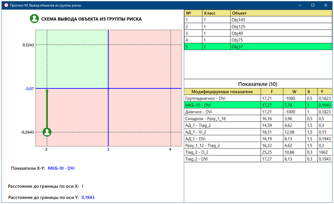 Рисунок 6. Переход в благоприятный квадрант для объекта второго класса.